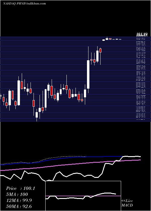  weekly chart PrincipiaBiopharma