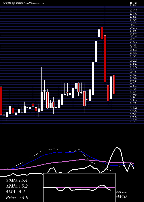  weekly chart ProphaseLabs