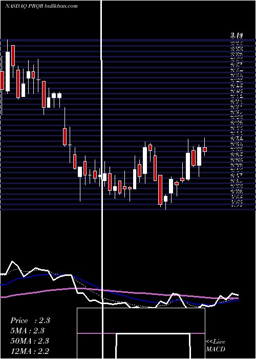  Daily chart ProqrTherapeutics