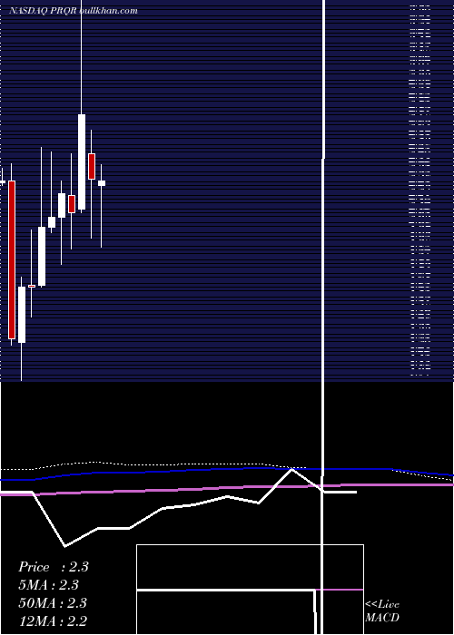  monthly chart ProqrTherapeutics