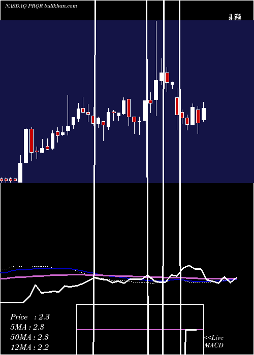  weekly chart ProqrTherapeutics