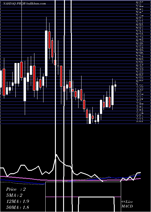  weekly chart ProqrTherapeutics