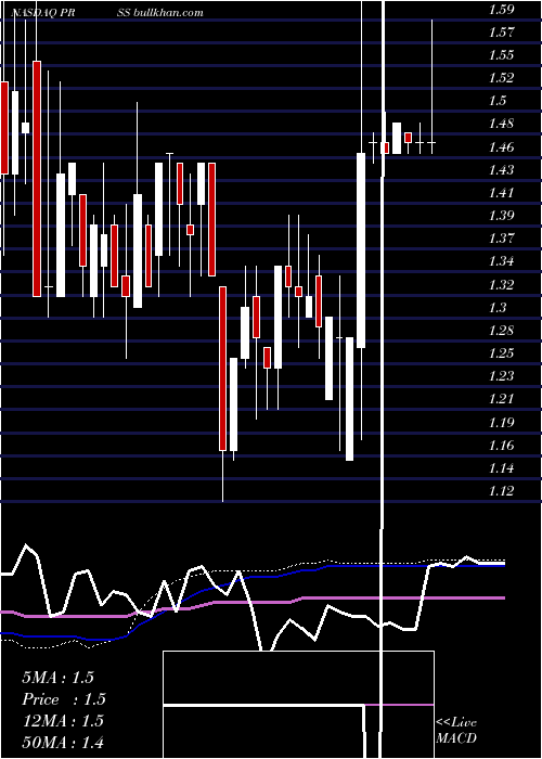  weekly chart CafepressInc