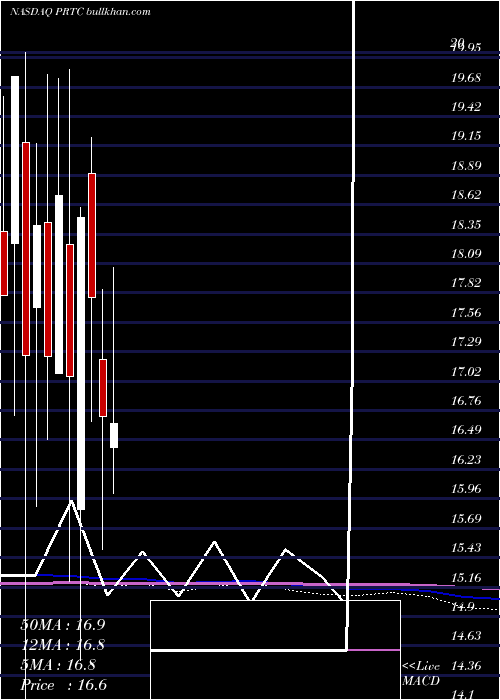 monthly chart PuretechHealth
