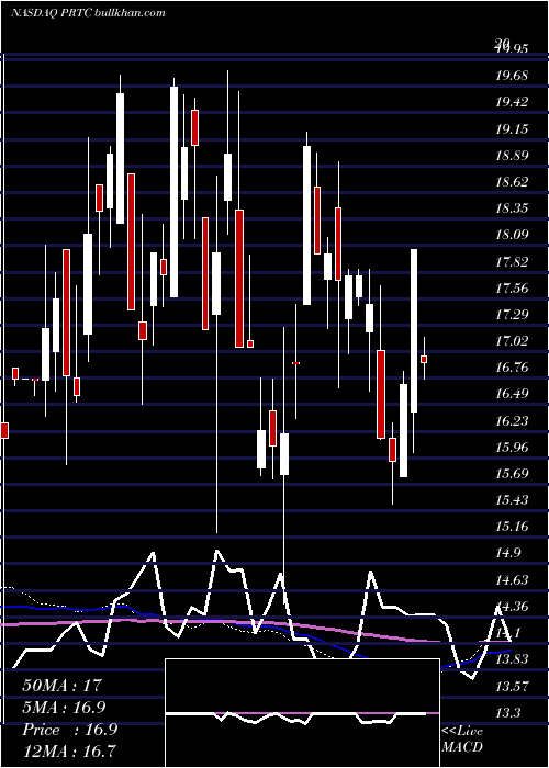  weekly chart PuretechHealth