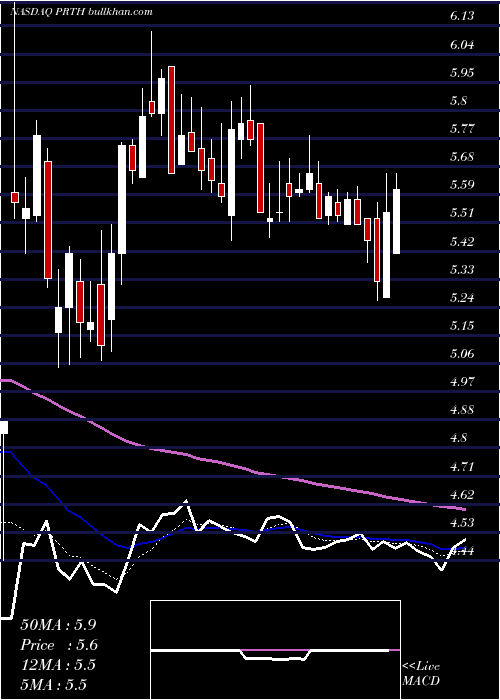  Daily chart PriorityTechnology