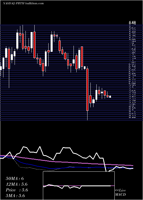  weekly chart PriorityTechnology