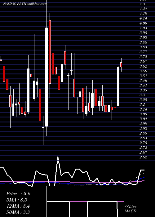  weekly chart PriorityTechnology