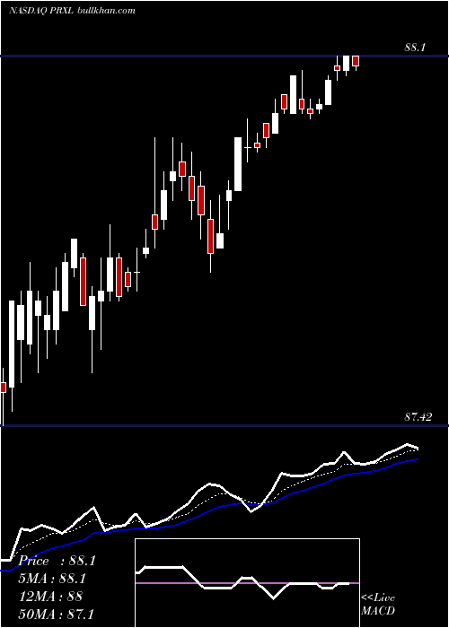  Daily chart ParexelInternational