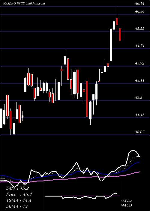  Daily chart InvescoS