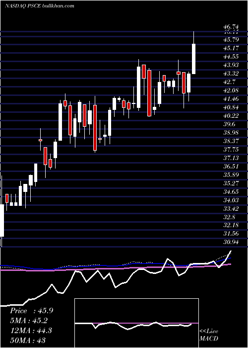  weekly chart InvescoS