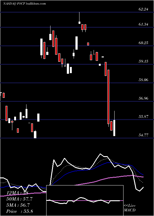  Daily chart InvescoS