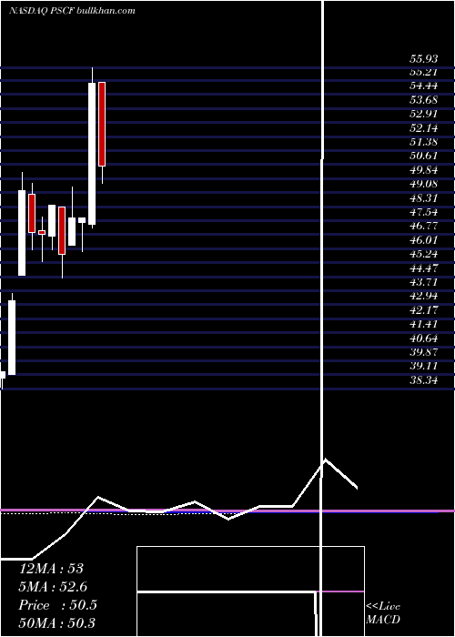  monthly chart InvescoS