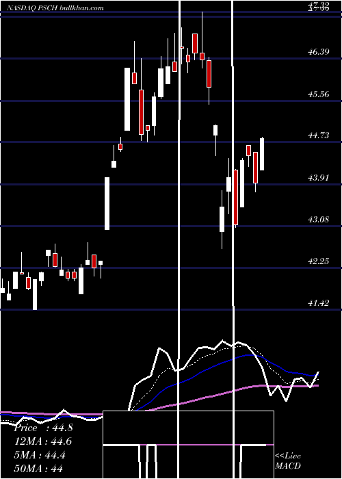  Daily chart InvescoS