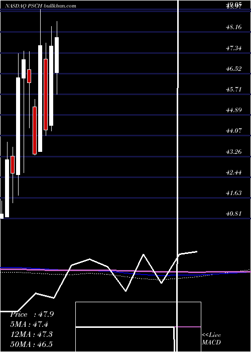  monthly chart InvescoS