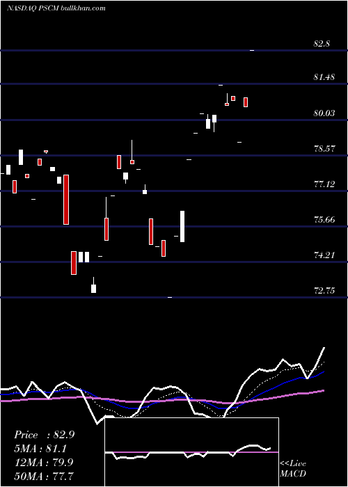  Daily chart InvescoS
