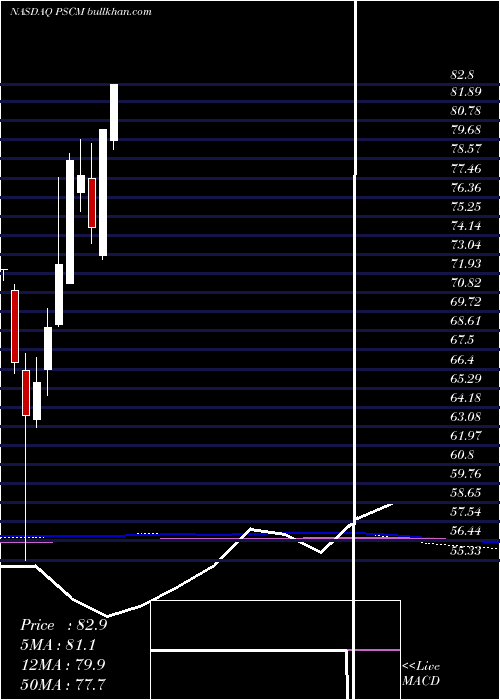  monthly chart InvescoS