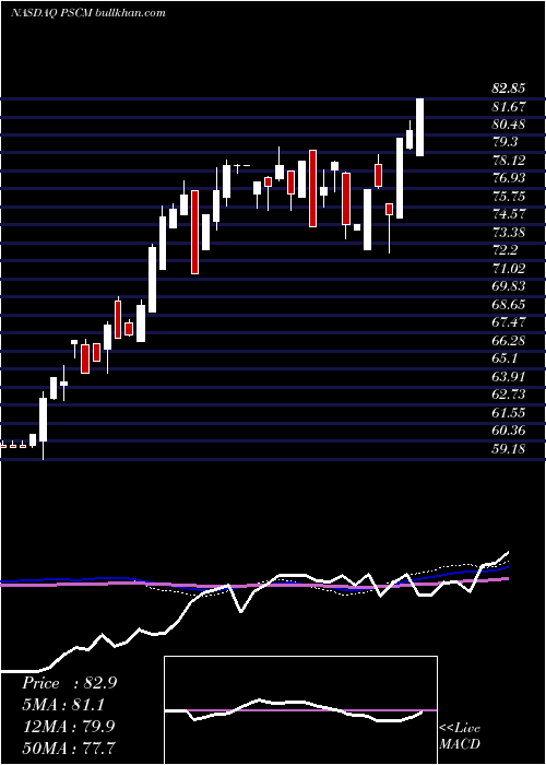  weekly chart InvescoS
