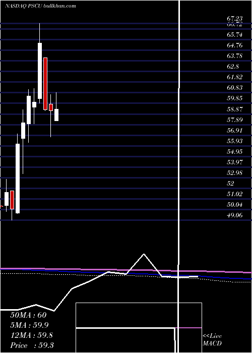  monthly chart InvescoS