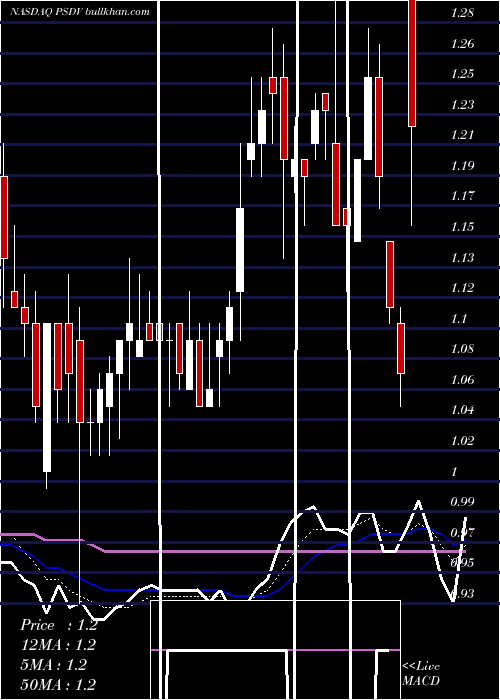  Daily chart PsividaCorp