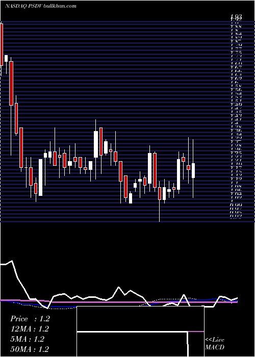  weekly chart PsividaCorp