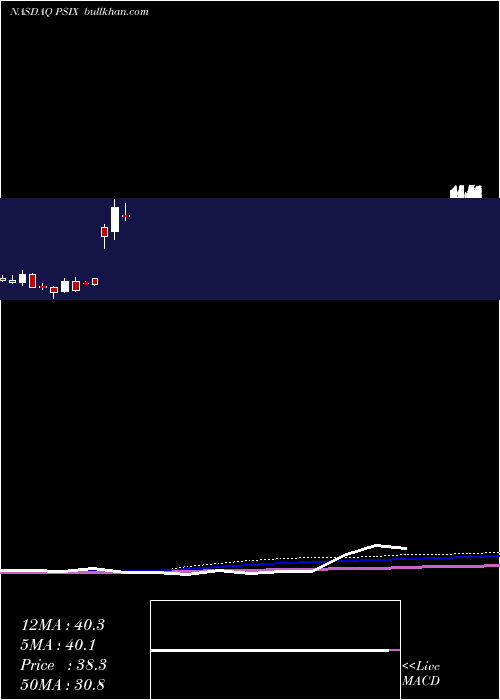  monthly chart PowerSolutions