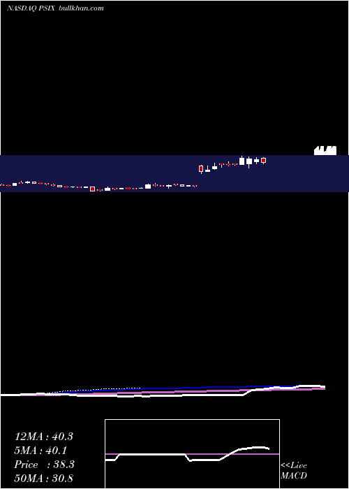  weekly chart PowerSolutions