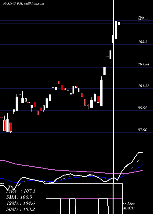  Daily chart InvescoDwa