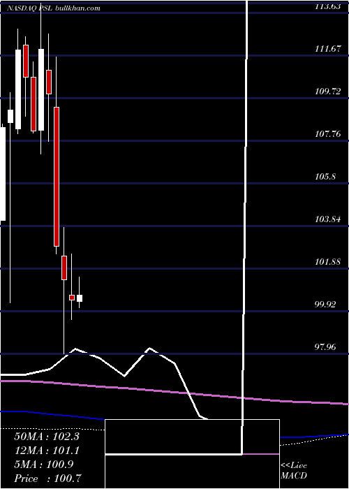  monthly chart InvescoDwa