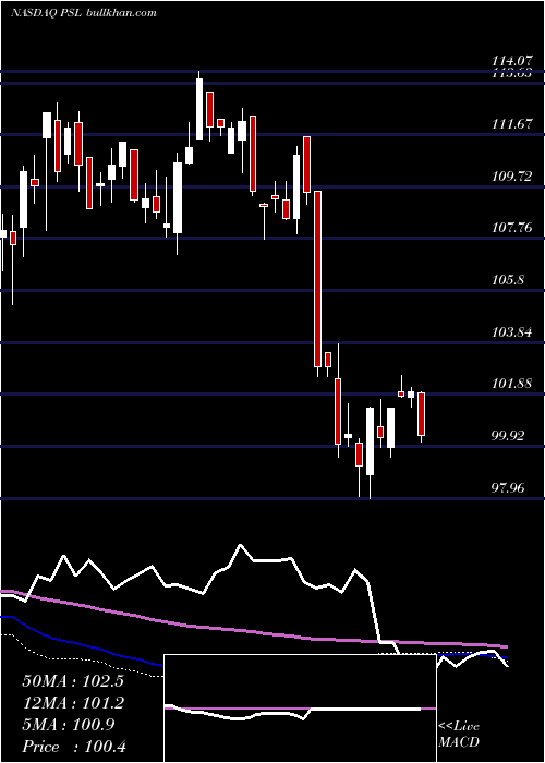  weekly chart InvescoDwa