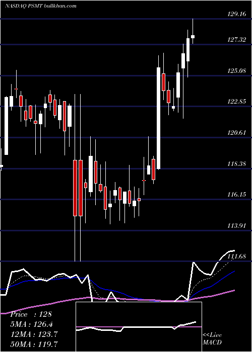 Daily chart PricesmartInc