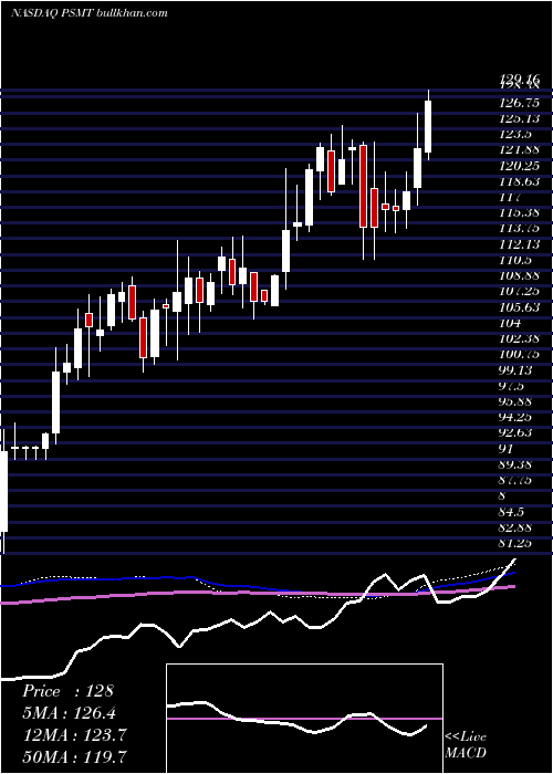  weekly chart PricesmartInc