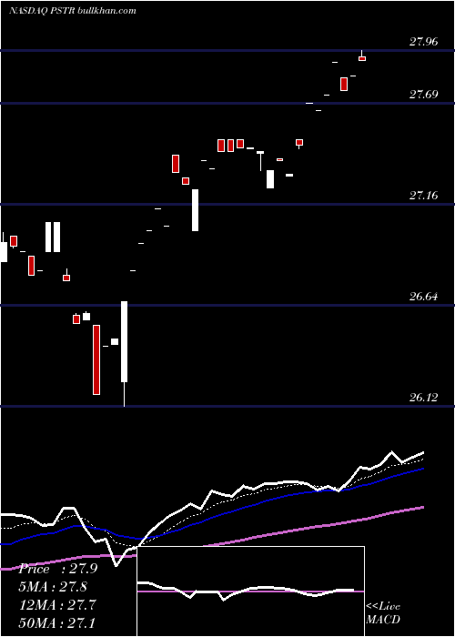  Daily chart PostrockEnergy