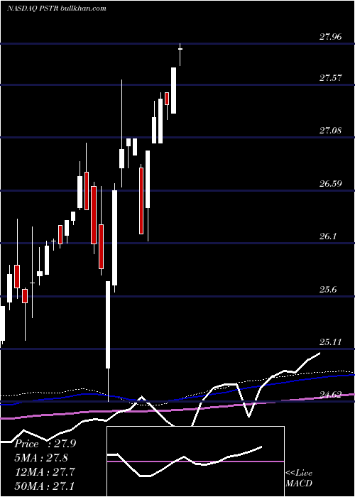  weekly chart PostrockEnergy