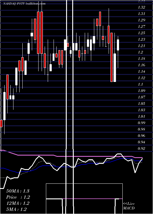  Daily chart PlusTherapeutics