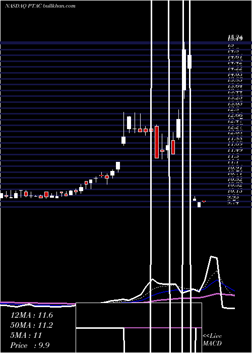  Daily chart ProptechAcquisition