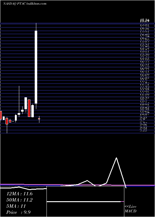  monthly chart ProptechAcquisition