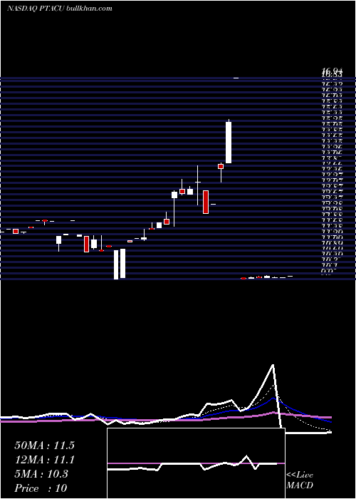  Daily chart ProptechAcquisition