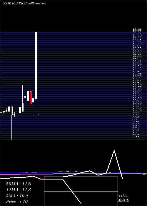  monthly chart ProptechAcquisition