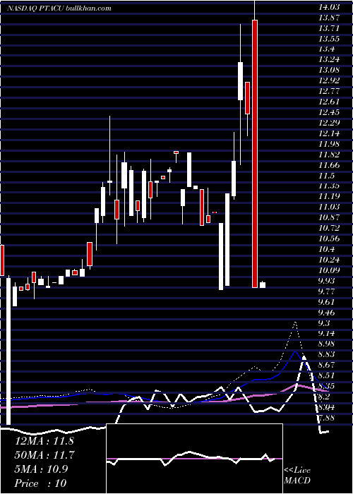  weekly chart ProptechAcquisition