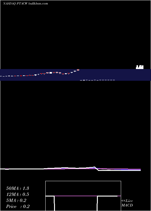  Daily chart ProptechAcquisition