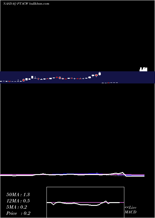  weekly chart ProptechAcquisition