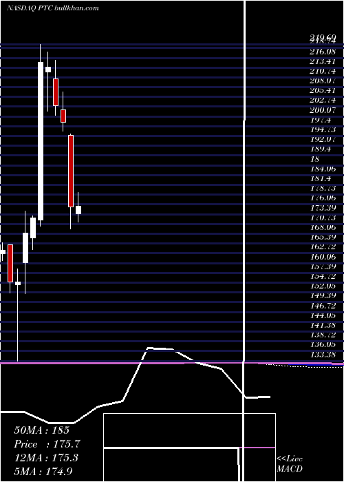  monthly chart PtcInc