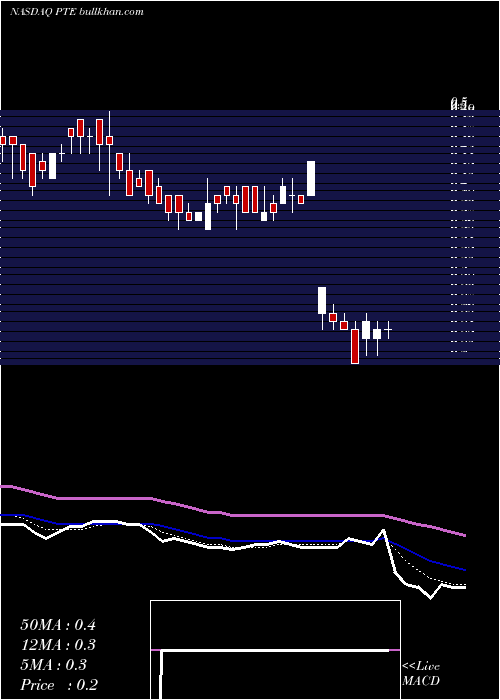  Daily chart PolarityteInc