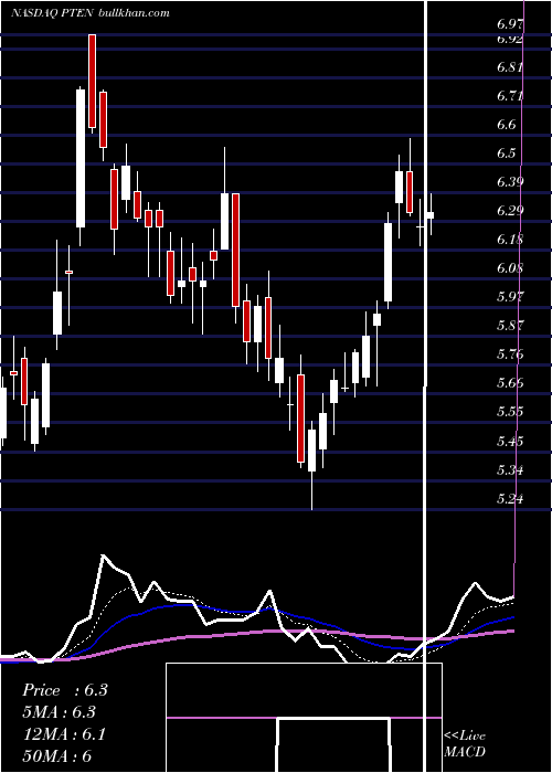  Daily chart PattersonUti
