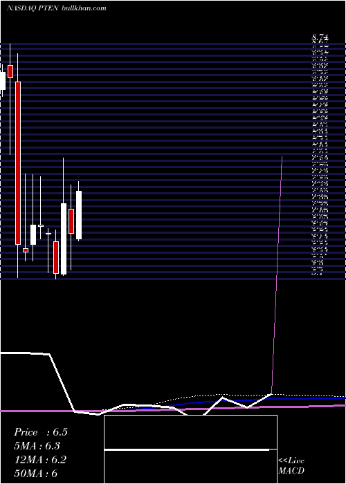  monthly chart PattersonUti