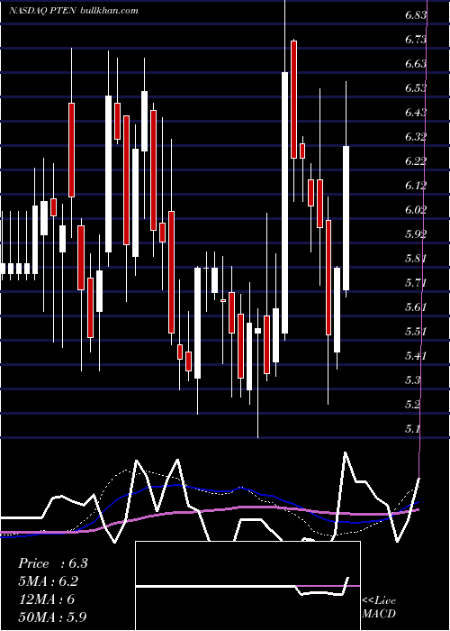  weekly chart PattersonUti
