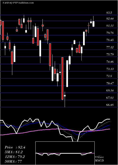  Daily chart InvescoDwa