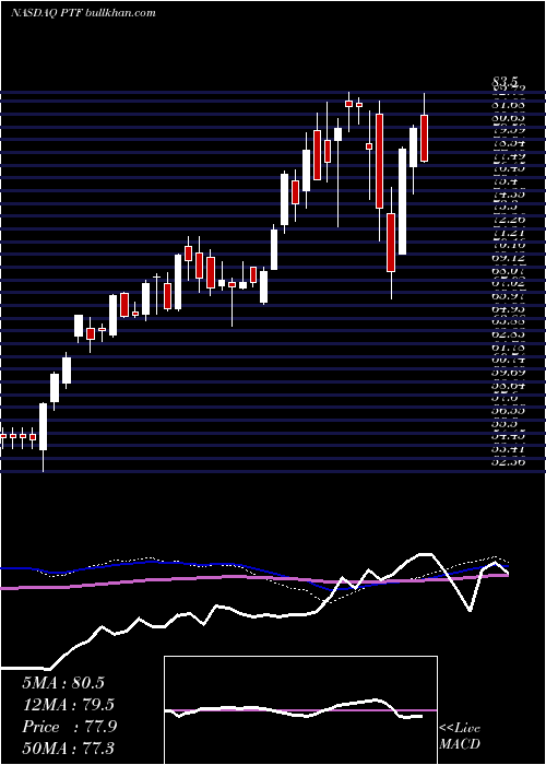 weekly chart InvescoDwa