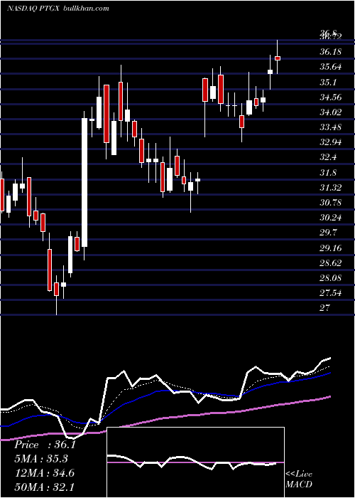  Daily chart ProtagonistTherapeutics